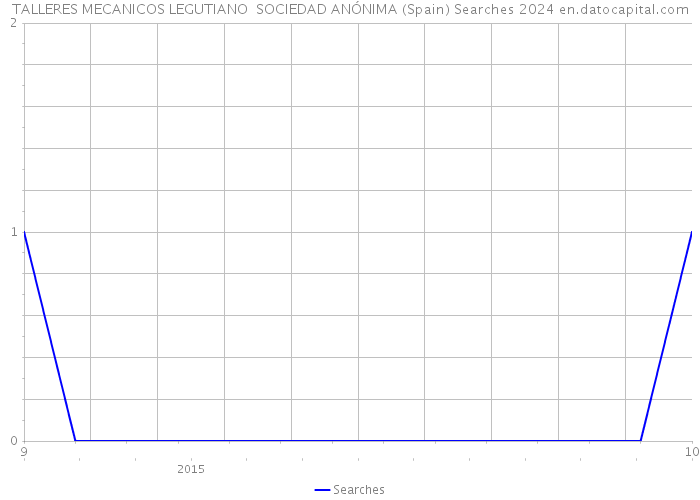 TALLERES MECANICOS LEGUTIANO SOCIEDAD ANÓNIMA (Spain) Searches 2024 