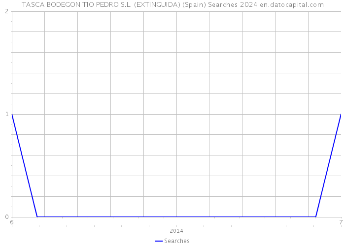 TASCA BODEGON TIO PEDRO S.L. (EXTINGUIDA) (Spain) Searches 2024 