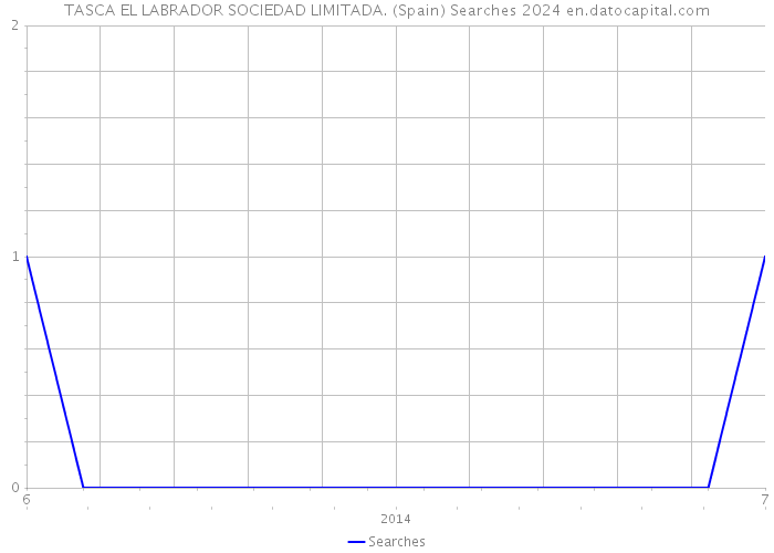 TASCA EL LABRADOR SOCIEDAD LIMITADA. (Spain) Searches 2024 