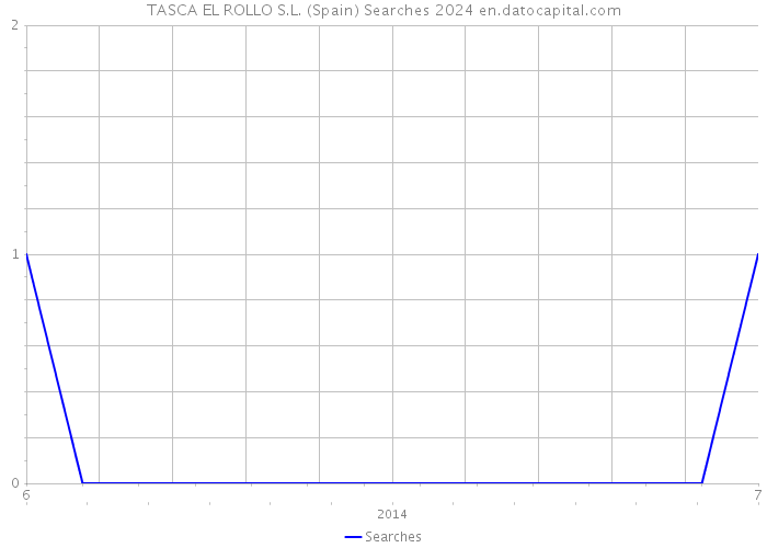 TASCA EL ROLLO S.L. (Spain) Searches 2024 