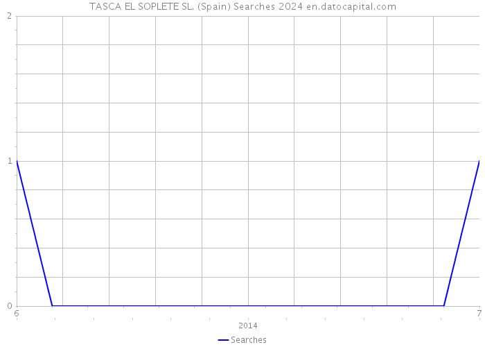TASCA EL SOPLETE SL. (Spain) Searches 2024 
