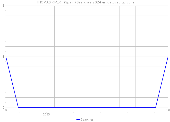 THOMAS RIPERT (Spain) Searches 2024 