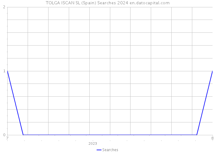 TOLGA ISCAN SL (Spain) Searches 2024 