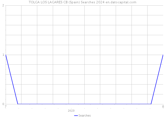 TOLGA LOS LAGARES CB (Spain) Searches 2024 