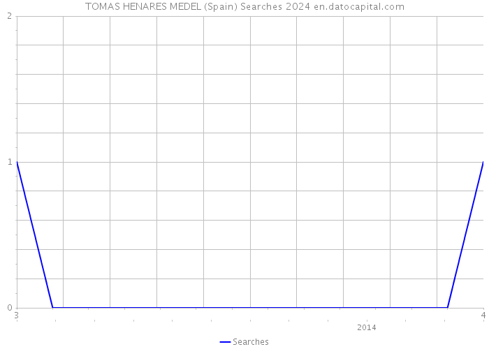 TOMAS HENARES MEDEL (Spain) Searches 2024 