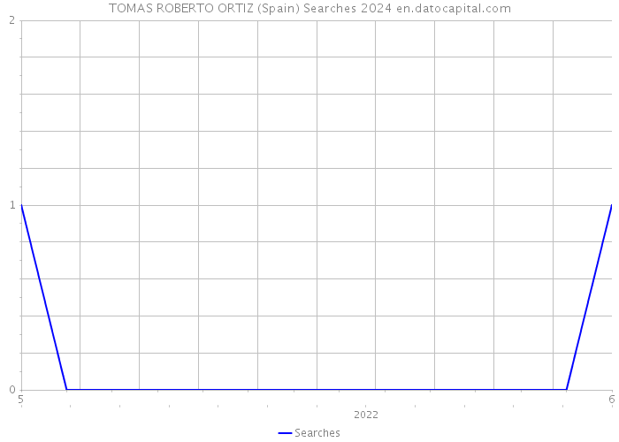 TOMAS ROBERTO ORTIZ (Spain) Searches 2024 