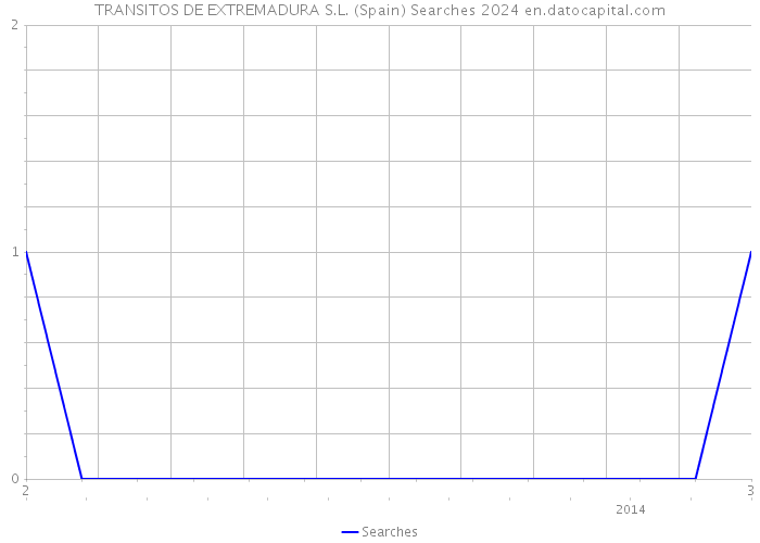 TRANSITOS DE EXTREMADURA S.L. (Spain) Searches 2024 
