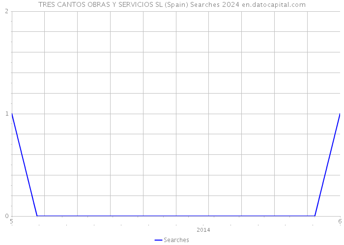 TRES CANTOS OBRAS Y SERVICIOS SL (Spain) Searches 2024 