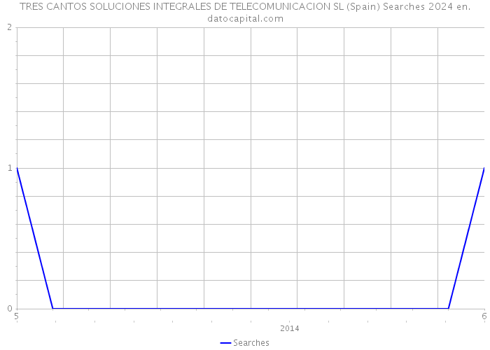 TRES CANTOS SOLUCIONES INTEGRALES DE TELECOMUNICACION SL (Spain) Searches 2024 