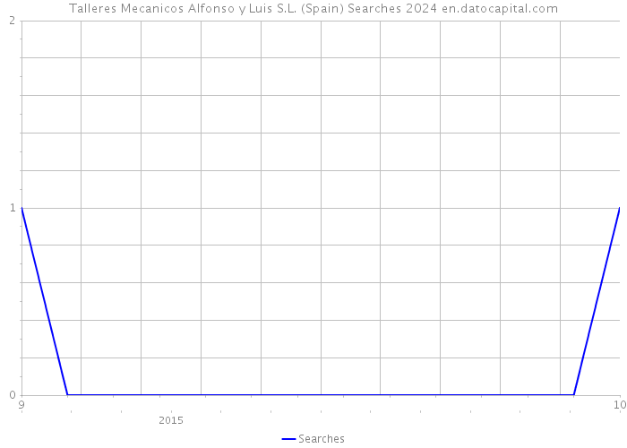 Talleres Mecanicos Alfonso y Luis S.L. (Spain) Searches 2024 