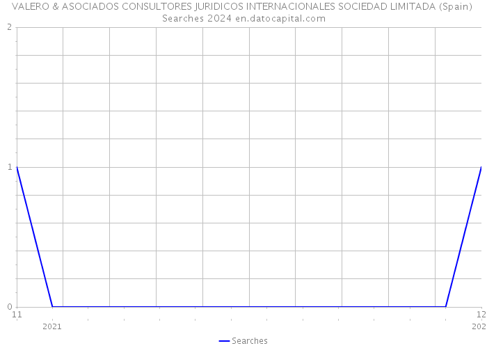 VALERO & ASOCIADOS CONSULTORES JURIDICOS INTERNACIONALES SOCIEDAD LIMITADA (Spain) Searches 2024 