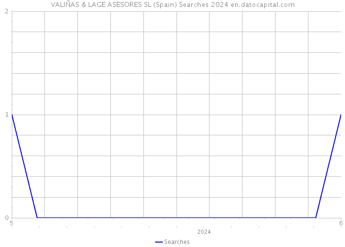 VALIÑAS & LAGE ASESORES SL (Spain) Searches 2024 