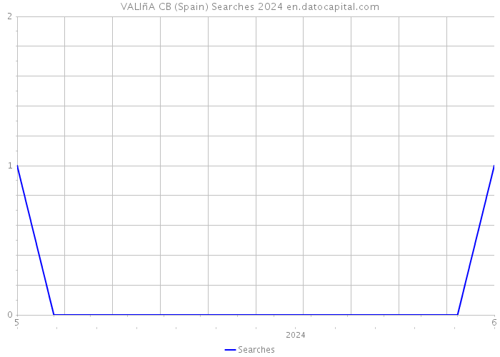 VALIñA CB (Spain) Searches 2024 