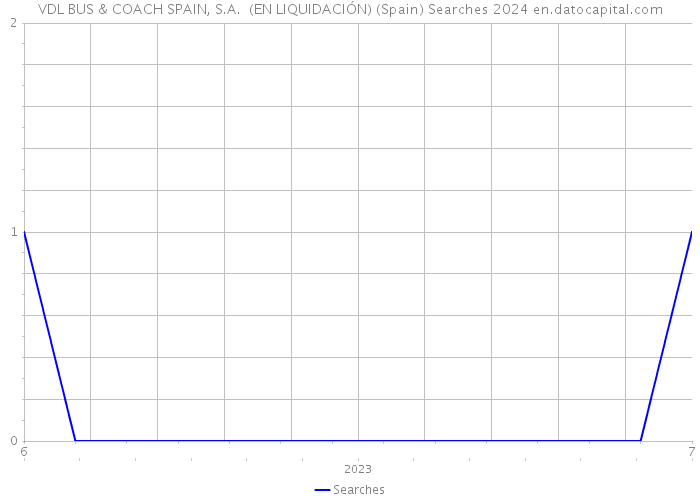 VDL BUS & COACH SPAIN, S.A. (EN LIQUIDACIÓN) (Spain) Searches 2024 