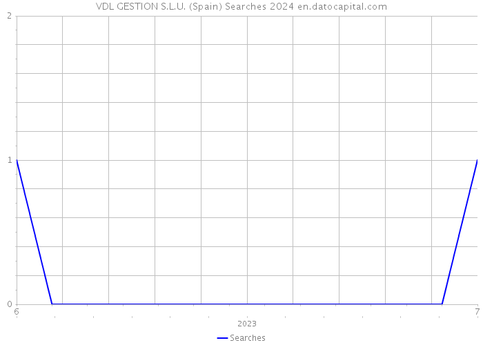 VDL GESTION S.L.U. (Spain) Searches 2024 