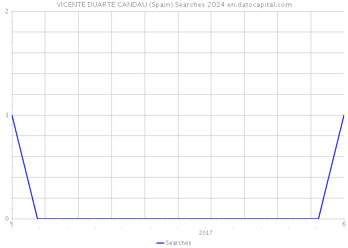 VICENTE DUARTE CANDAU (Spain) Searches 2024 