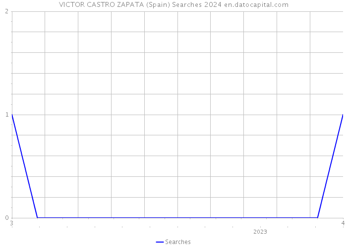 VICTOR CASTRO ZAPATA (Spain) Searches 2024 