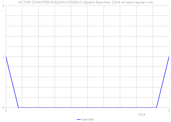 VICTOR GOVANTES ROLDAN GONZALO (Spain) Searches 2024 