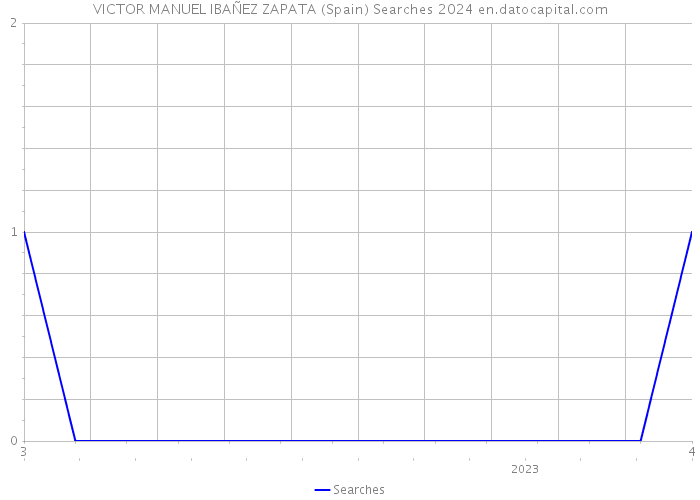 VICTOR MANUEL IBAÑEZ ZAPATA (Spain) Searches 2024 