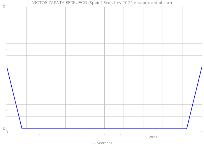 VICTOR ZAPATA BERRUECO (Spain) Searches 2024 
