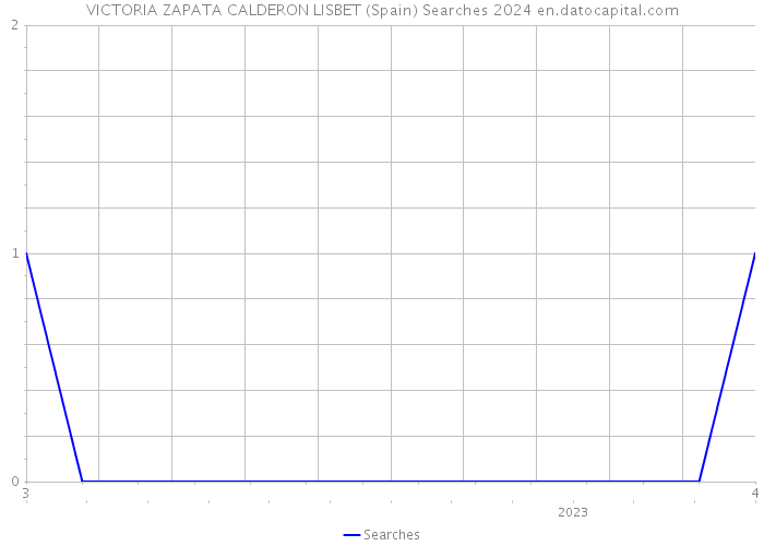 VICTORIA ZAPATA CALDERON LISBET (Spain) Searches 2024 