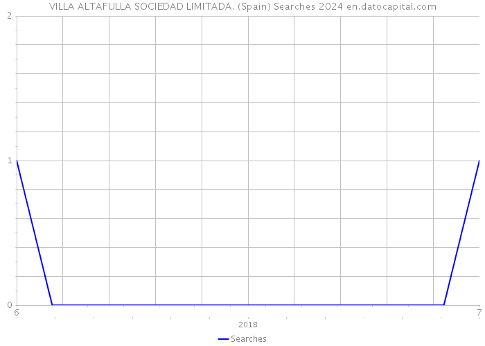 VILLA ALTAFULLA SOCIEDAD LIMITADA. (Spain) Searches 2024 