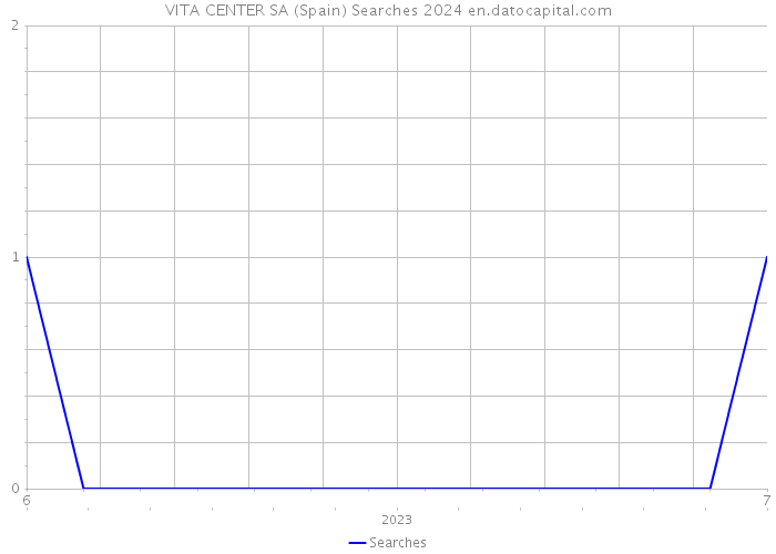 VITA CENTER SA (Spain) Searches 2024 