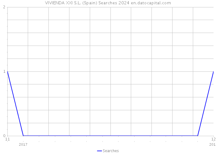 VIVIENDA XXI S.L. (Spain) Searches 2024 
