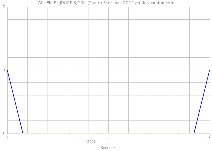 WILLEM BLIJDORP BJORN (Spain) Searches 2024 