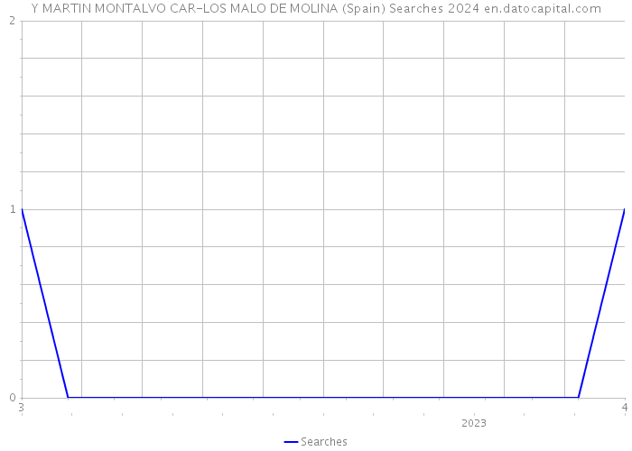 Y MARTIN MONTALVO CAR-LOS MALO DE MOLINA (Spain) Searches 2024 