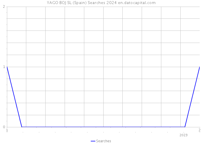 YAGO BOJ SL (Spain) Searches 2024 