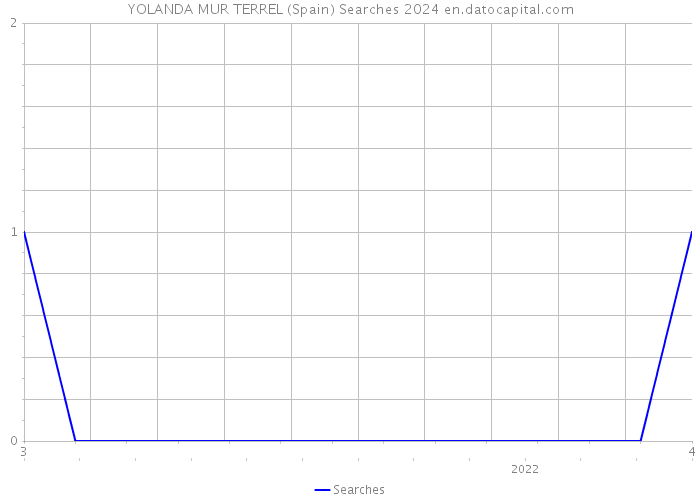 YOLANDA MUR TERREL (Spain) Searches 2024 