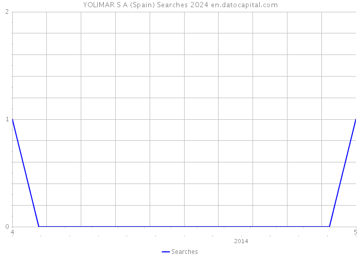 YOLIMAR S A (Spain) Searches 2024 