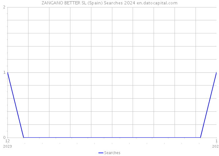 ZANGANO BETTER SL (Spain) Searches 2024 