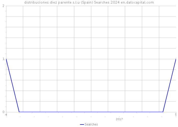 distribuciones diez parente s.l.u (Spain) Searches 2024 