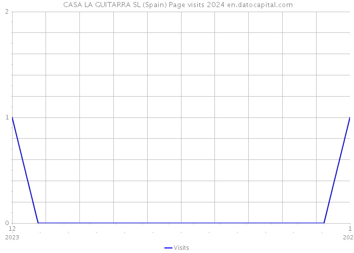  CASA LA GUITARRA SL (Spain) Page visits 2024 