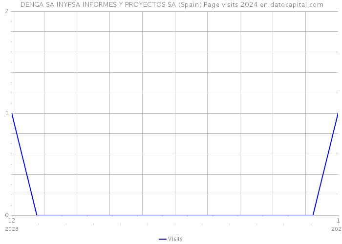  DENGA SA INYPSA INFORMES Y PROYECTOS SA (Spain) Page visits 2024 