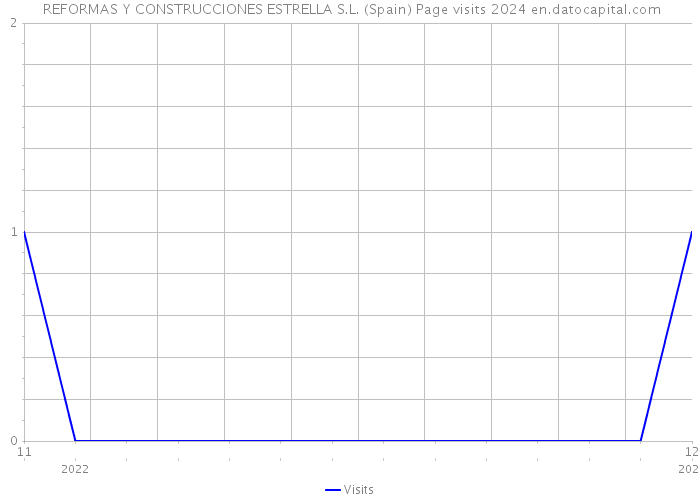  REFORMAS Y CONSTRUCCIONES ESTRELLA S.L. (Spain) Page visits 2024 