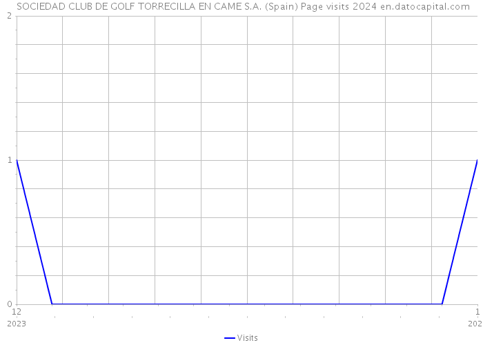  SOCIEDAD CLUB DE GOLF TORRECILLA EN CAME S.A. (Spain) Page visits 2024 