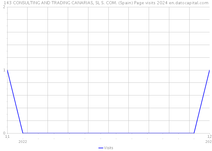 143 CONSULTING AND TRADING CANARIAS, SL S. COM. (Spain) Page visits 2024 