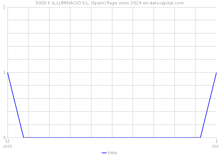 3000 K IL.LUMINACIO S.L. (Spain) Page visits 2024 