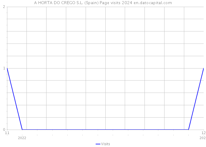 A HORTA DO CREGO S.L. (Spain) Page visits 2024 