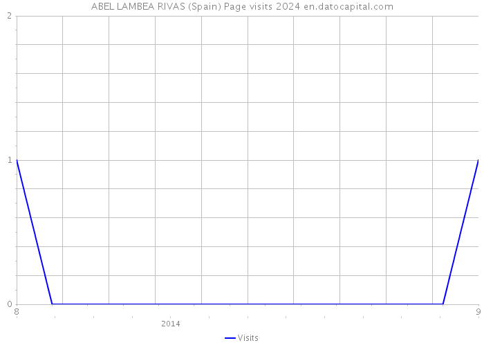 ABEL LAMBEA RIVAS (Spain) Page visits 2024 