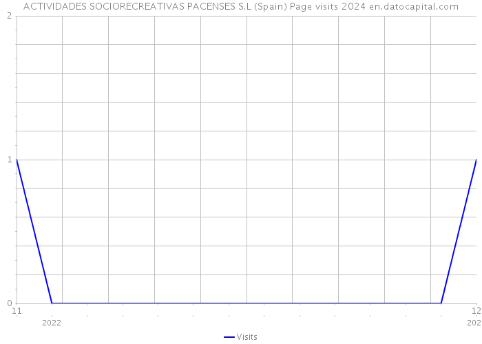 ACTIVIDADES SOCIORECREATIVAS PACENSES S.L (Spain) Page visits 2024 