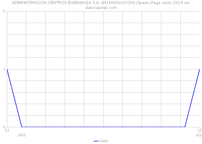 ADMINISTRACION CENTROS ENSENANZA S.A. (EN DISOLUCION) (Spain) Page visits 2024 