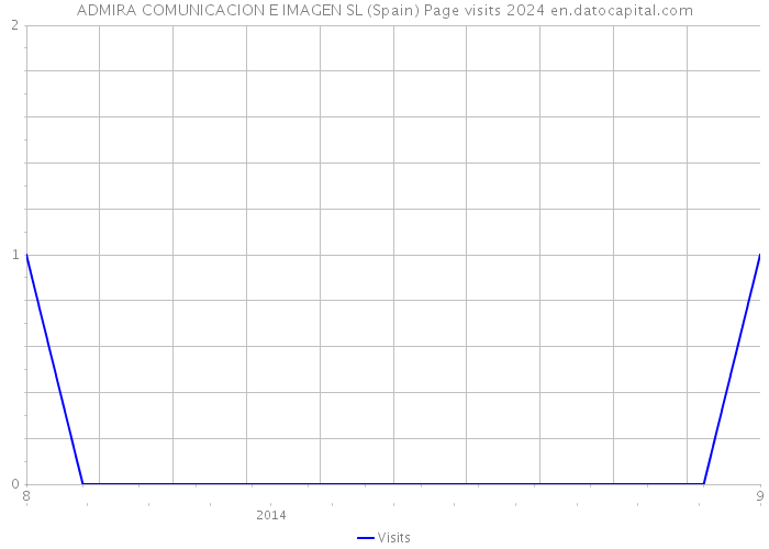 ADMIRA COMUNICACION E IMAGEN SL (Spain) Page visits 2024 