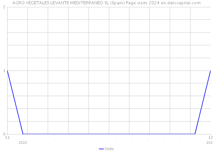 AGRO VEGETALES LEVANTE MEDITERRANEO SL (Spain) Page visits 2024 