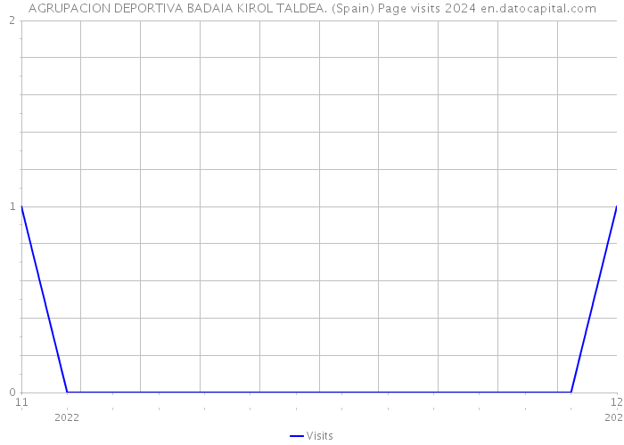 AGRUPACION DEPORTIVA BADAIA KIROL TALDEA. (Spain) Page visits 2024 