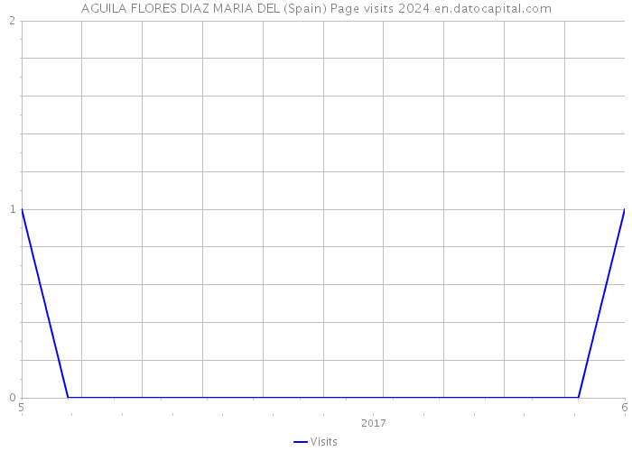 AGUILA FLORES DIAZ MARIA DEL (Spain) Page visits 2024 