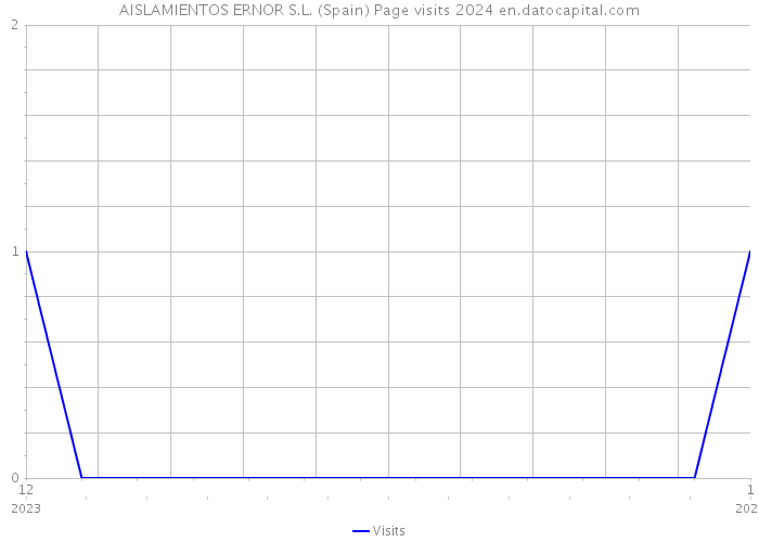 AISLAMIENTOS ERNOR S.L. (Spain) Page visits 2024 
